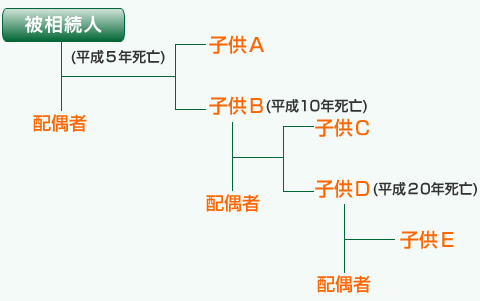 遺産分配−家系図