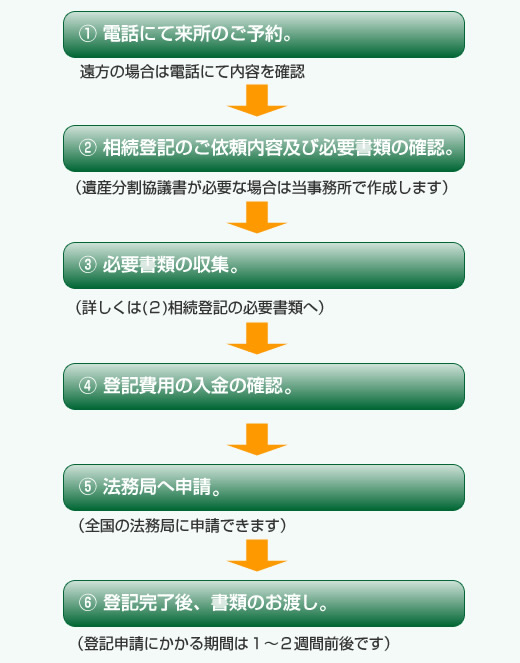 相続登記の流れ